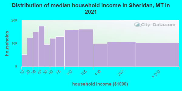 Distribution of median household income in Sheridan, MT in 2019