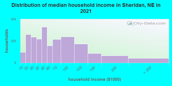 Distribution of median household income in Sheridan, NE in 2022