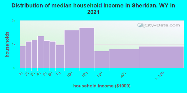Distribution of median household income in Sheridan, WY in 2019
