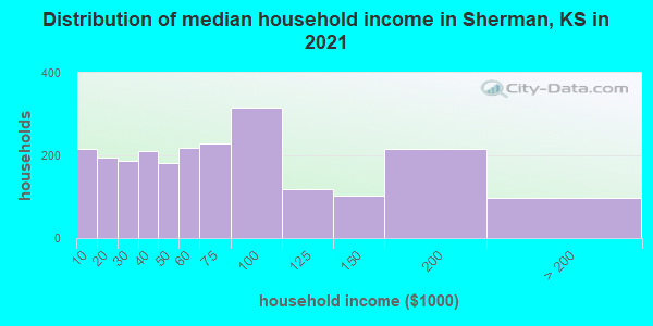 Distribution of median household income in Sherman, KS in 2022