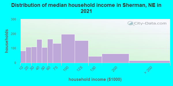 Distribution of median household income in Sherman, NE in 2019