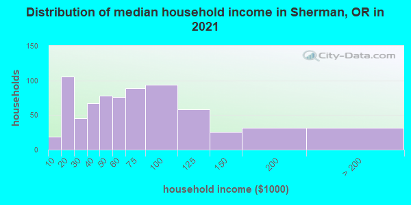 Distribution of median household income in Sherman, OR in 2021