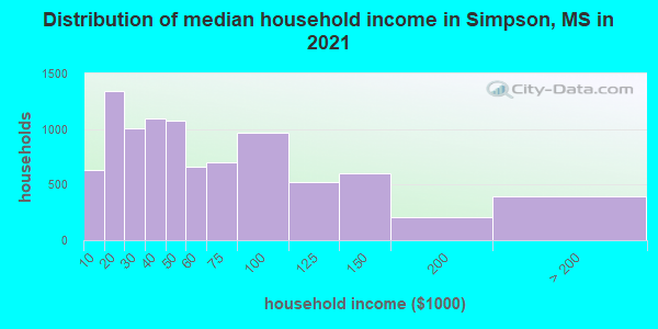 Distribution of median household income in Simpson, MS in 2022
