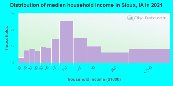 Distribution of median household income in Sioux, IA in 2021