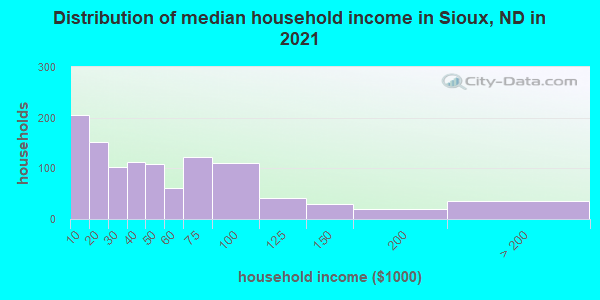 Distribution of median household income in Sioux, ND in 2019