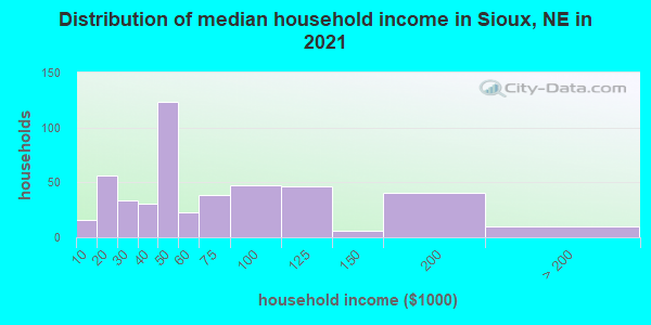 Distribution of median household income in Sioux, NE in 2019