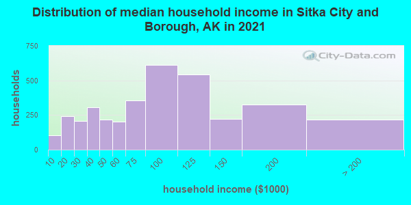 Distribution of median household income in Sitka City and Borough, AK in 2022