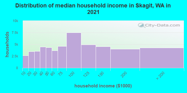 Distribution of median household income in Skagit, WA in 2021