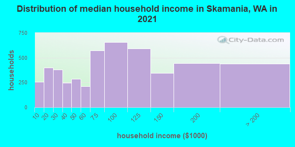 Distribution of median household income in Skamania, WA in 2022