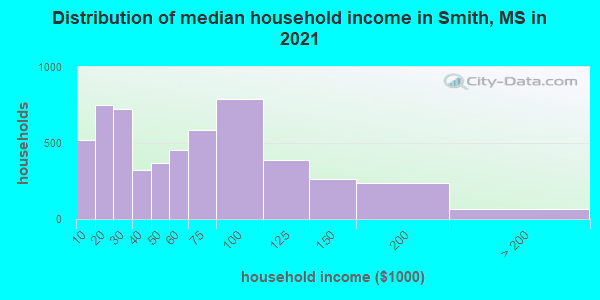 Distribution of median household income in Smith, MS in 2022