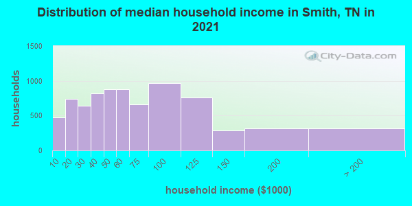 Distribution of median household income in Smith, TN in 2022