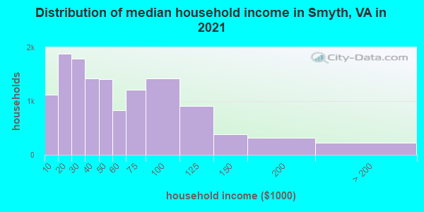 Distribution of median household income in Smyth, VA in 2022