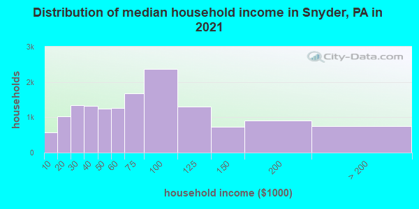 Distribution of median household income in Snyder, PA in 2022