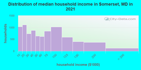 Distribution of median household income in Somerset, MD in 2021