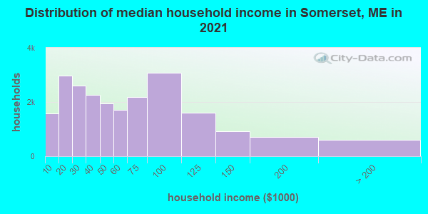 Distribution of median household income in Somerset, ME in 2019