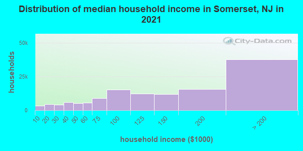 Distribution of median household income in Somerset, NJ in 2019