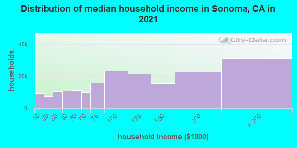 Distribution of median household income in Sonoma, CA in 2022
