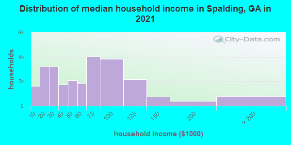 Distribution of median household income in Spalding, GA in 2019
