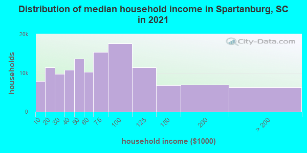 Distribution of median household income in Spartanburg, SC in 2021