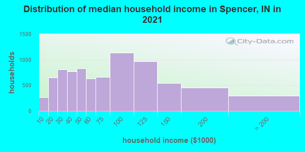 Distribution of median household income in Spencer, IN in 2019