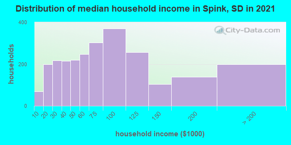 Distribution of median household income in Spink, SD in 2021