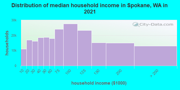 Distribution of median household income in Spokane, WA in 2019