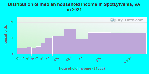 Distribution of median household income in Spotsylvania, VA in 2021