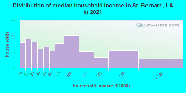 Distribution of median household income in St. Bernard, LA in 2022