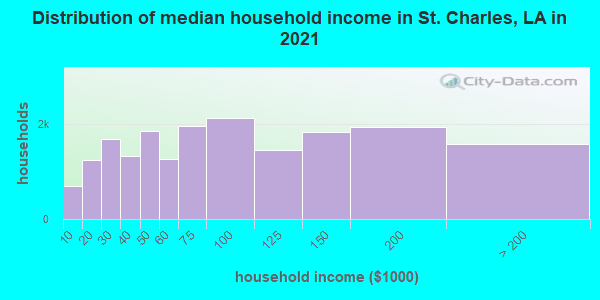 Distribution of median household income in St. Charles, LA in 2019