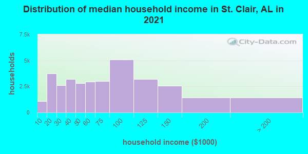 Distribution of median household income in St. Clair, AL in 2019