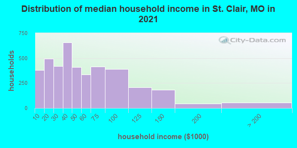 Distribution of median household income in St. Clair, MO in 2019