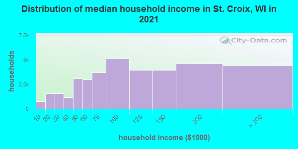Distribution of median household income in St. Croix, WI in 2021