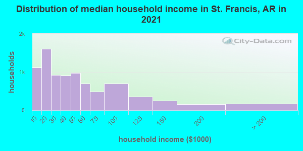 Distribution of median household income in St. Francis, AR in 2022