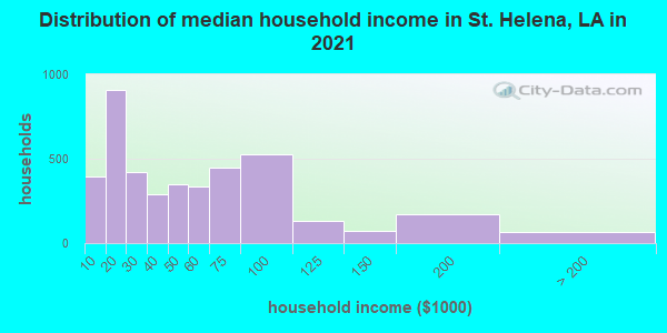 Distribution of median household income in St. Helena, LA in 2019
