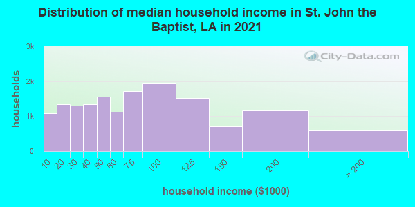 Distribution of median household income in St. John the Baptist, LA in 2021