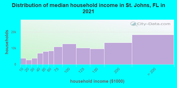 Distribution of median household income in St. Johns, FL in 2021