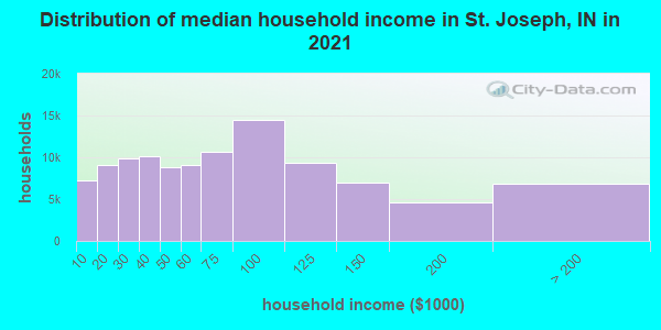 Distribution of median household income in St. Joseph, IN in 2019