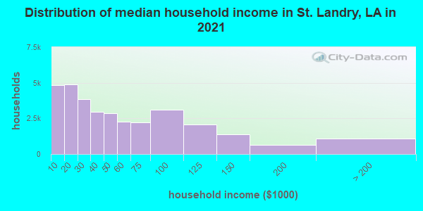 Distribution of median household income in St. Landry, LA in 2021