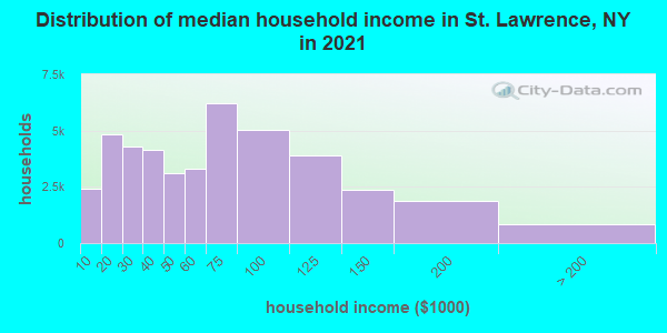 Distribution of median household income in St. Lawrence, NY in 2021