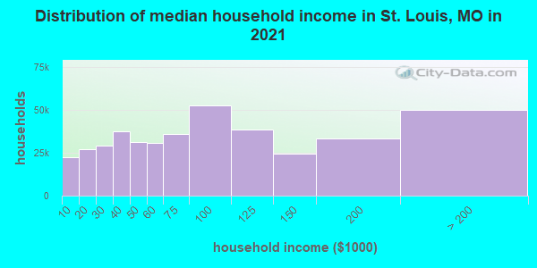 Distribution of median household income in St. Louis, MO in 2019