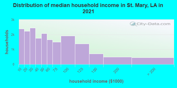 Distribution of median household income in St. Mary, LA in 2021