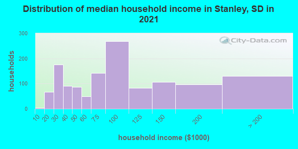 Distribution of median household income in Stanley, SD in 2021