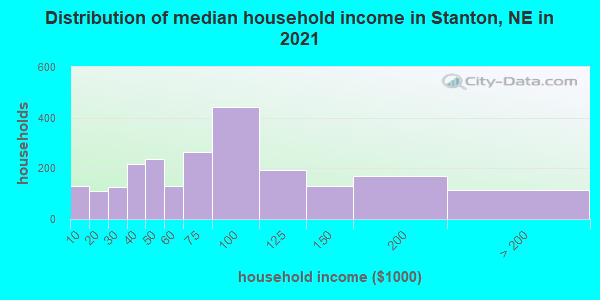 Distribution of median household income in Stanton, NE in 2019