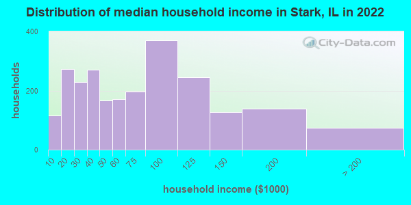 Distribution of median household income in Stark, IL in 2022