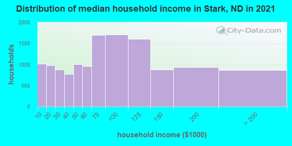 Distribution of median household income in Stark, ND in 2019