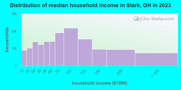 Distribution of median household income in Stark, OH in 2021
