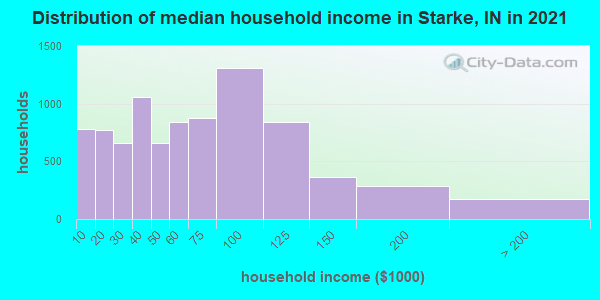 Distribution of median household income in Starke, IN in 2022