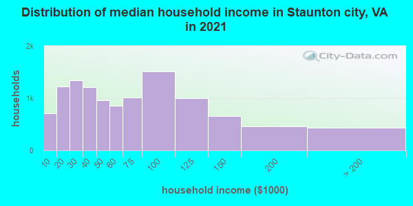 Distribution of median household income in Staunton city, VA in 2022