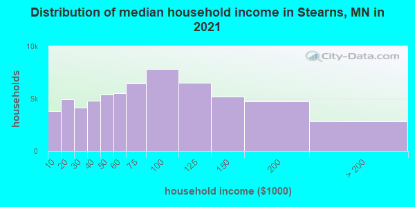 Distribution of median household income in Stearns, MN in 2019