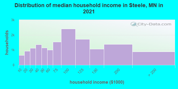 Distribution of median household income in Steele, MN in 2019